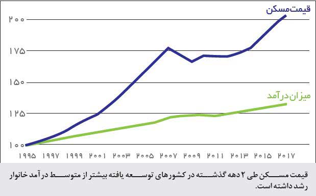  قیمت مسکن چند برابر شده است  